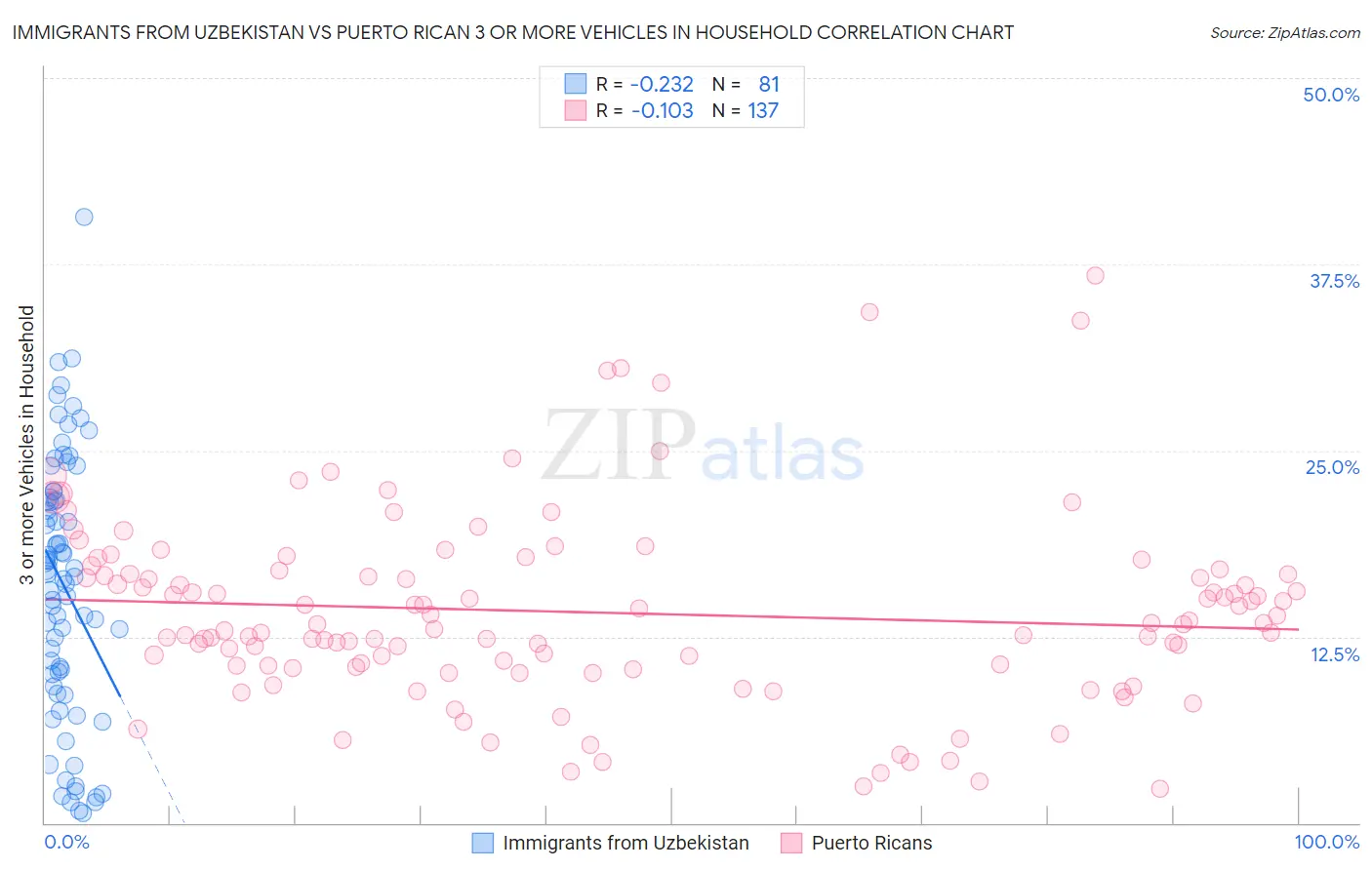 Immigrants from Uzbekistan vs Puerto Rican 3 or more Vehicles in Household