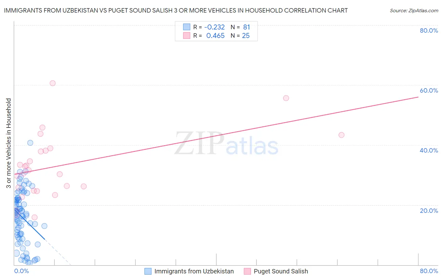 Immigrants from Uzbekistan vs Puget Sound Salish 3 or more Vehicles in Household