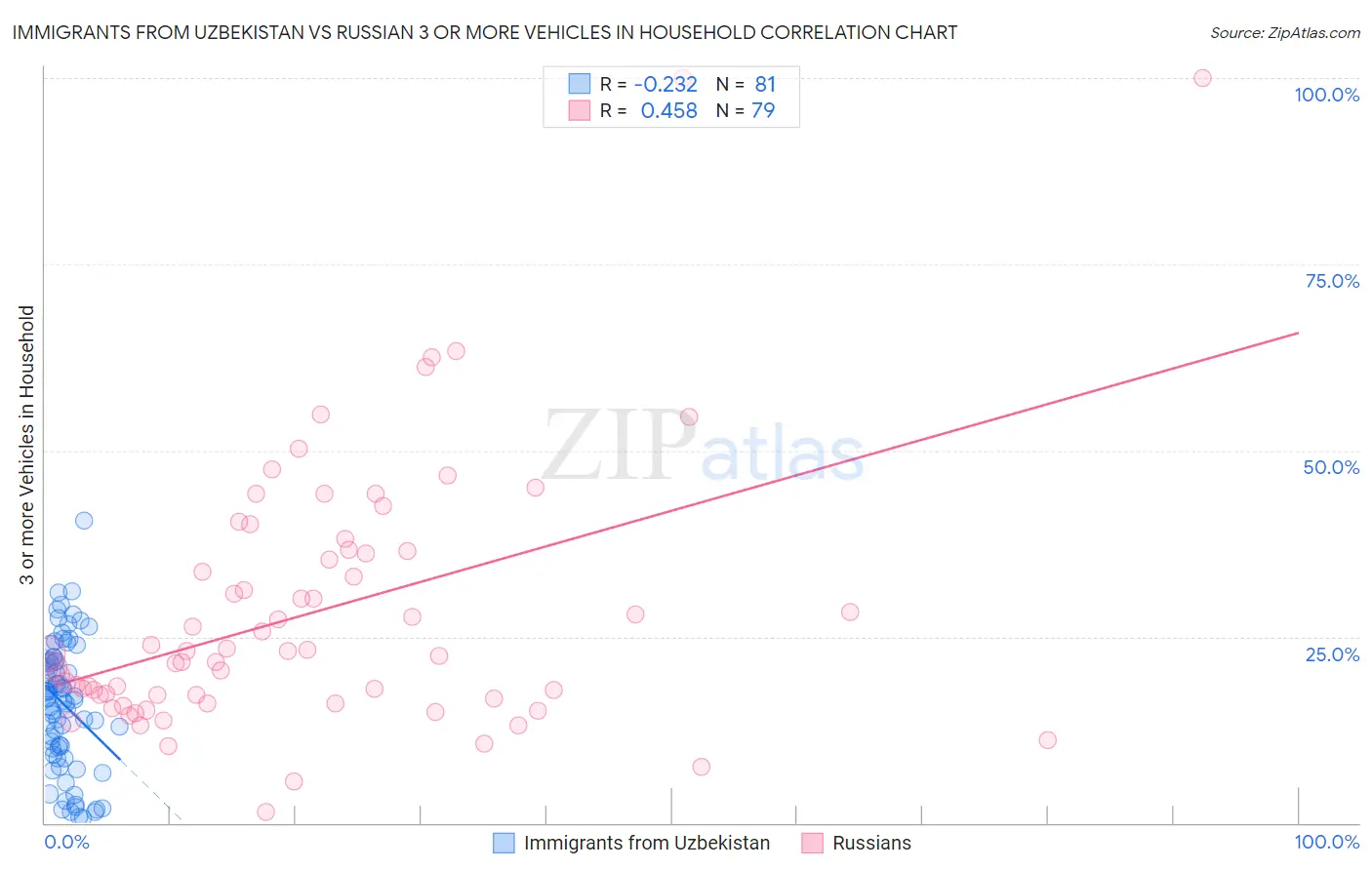 Immigrants from Uzbekistan vs Russian 3 or more Vehicles in Household