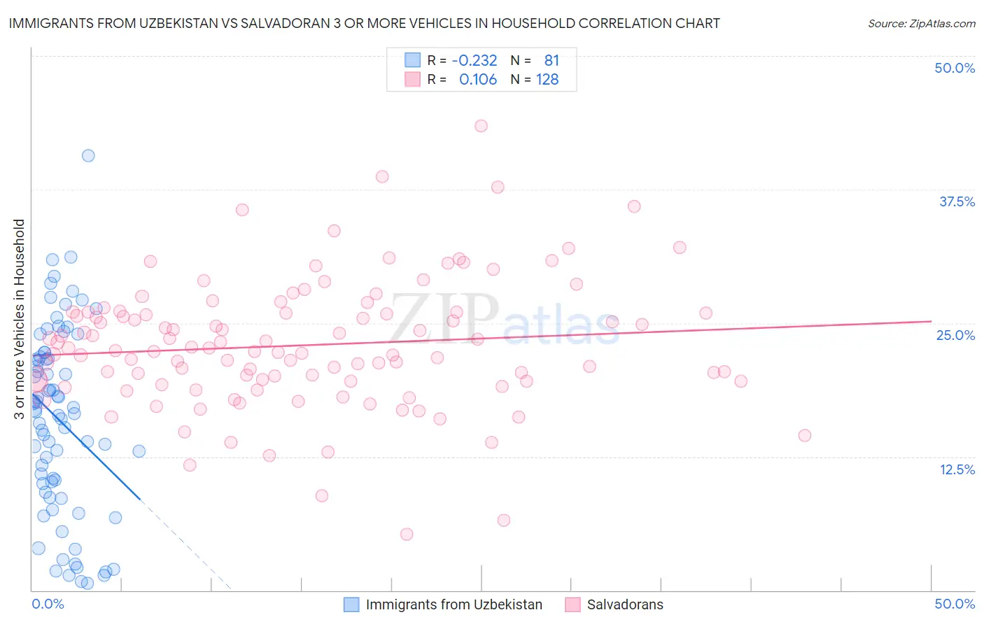 Immigrants from Uzbekistan vs Salvadoran 3 or more Vehicles in Household