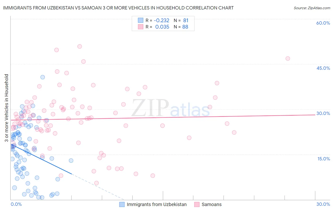 Immigrants from Uzbekistan vs Samoan 3 or more Vehicles in Household