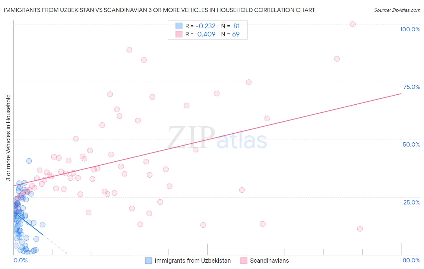Immigrants from Uzbekistan vs Scandinavian 3 or more Vehicles in Household