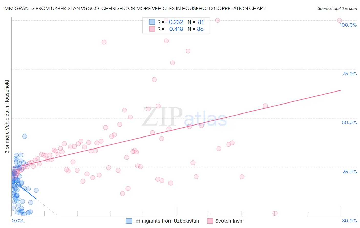 Immigrants from Uzbekistan vs Scotch-Irish 3 or more Vehicles in Household
