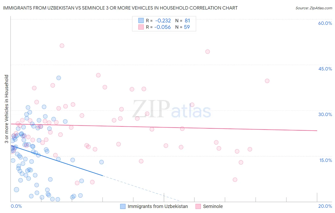 Immigrants from Uzbekistan vs Seminole 3 or more Vehicles in Household