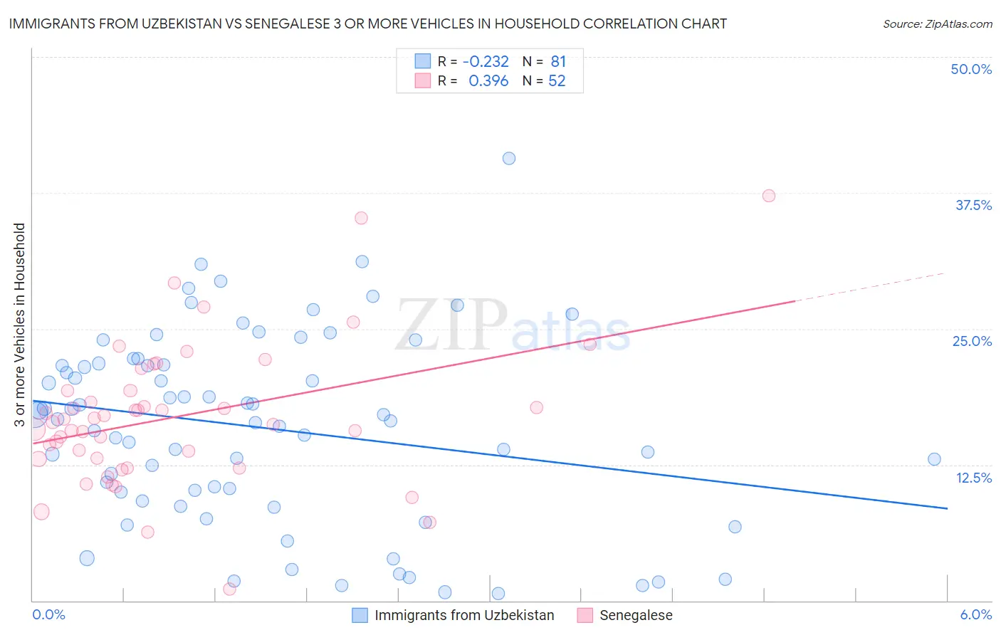 Immigrants from Uzbekistan vs Senegalese 3 or more Vehicles in Household