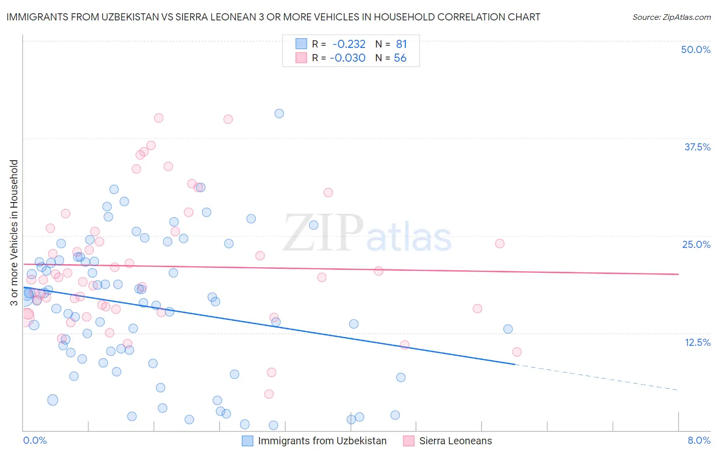 Immigrants from Uzbekistan vs Sierra Leonean 3 or more Vehicles in Household