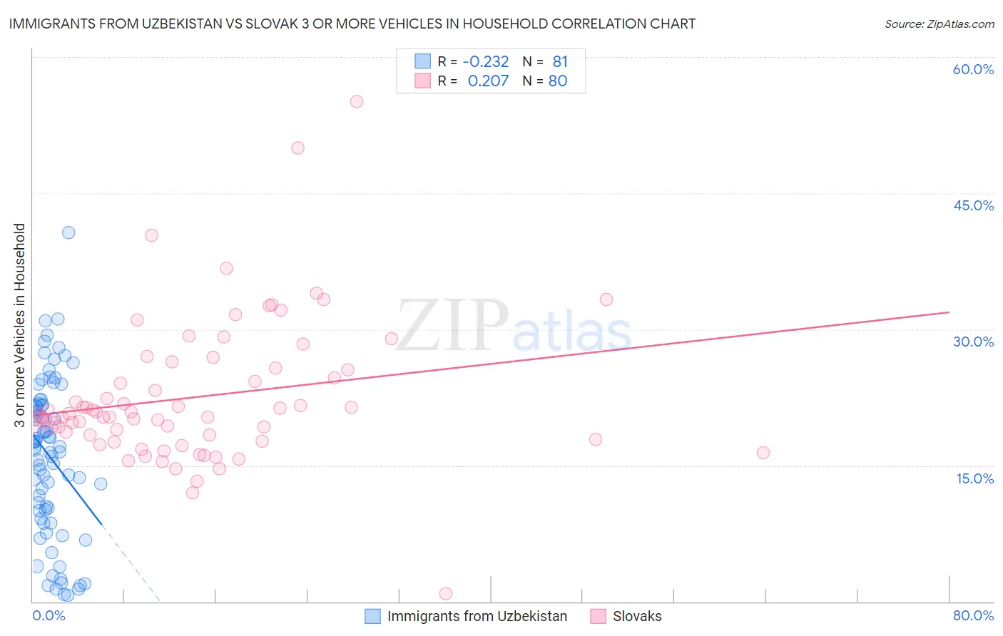 Immigrants from Uzbekistan vs Slovak 3 or more Vehicles in Household
