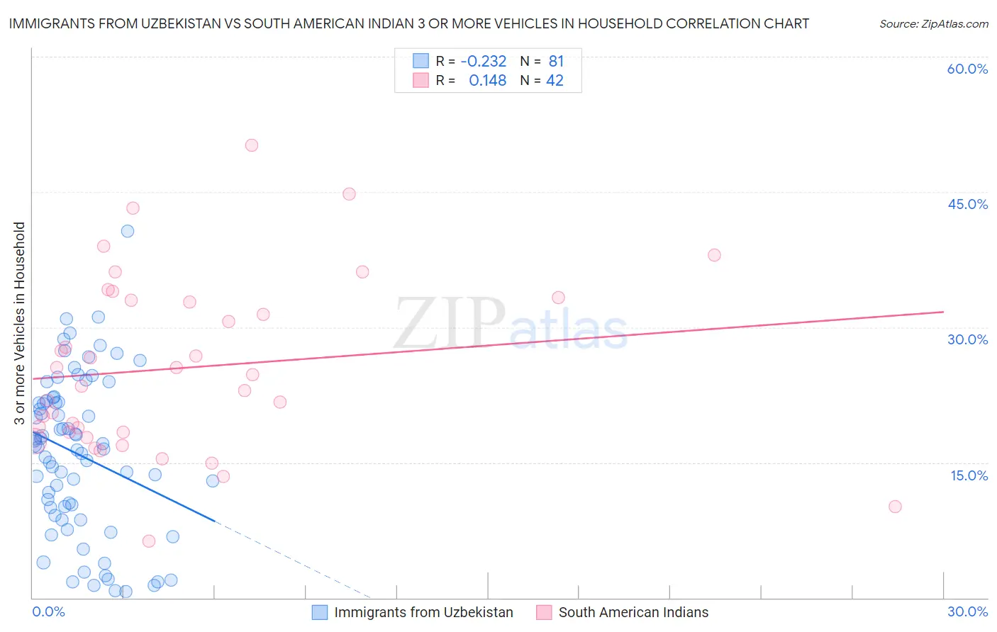 Immigrants from Uzbekistan vs South American Indian 3 or more Vehicles in Household