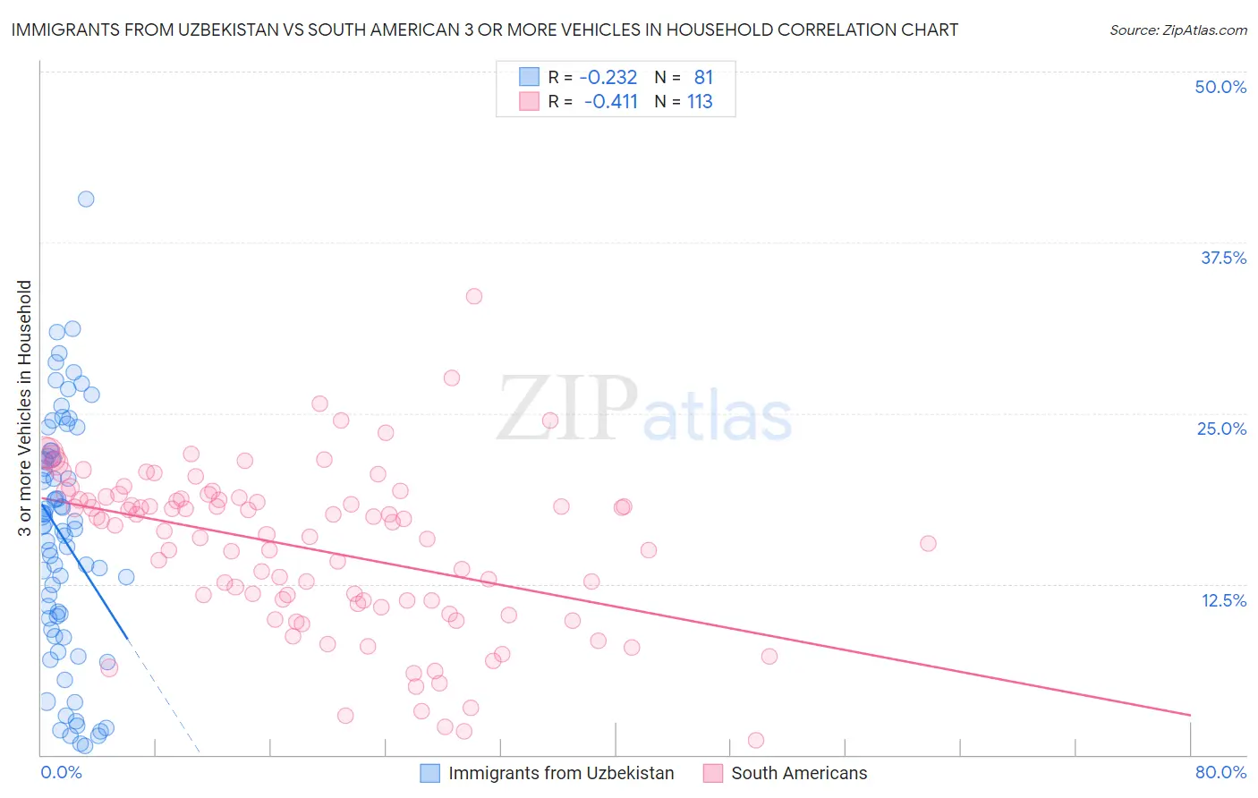 Immigrants from Uzbekistan vs South American 3 or more Vehicles in Household