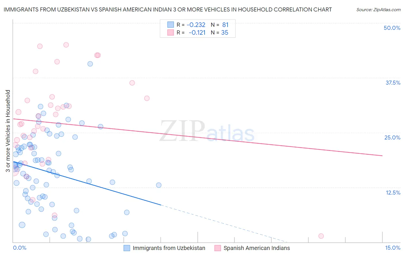 Immigrants from Uzbekistan vs Spanish American Indian 3 or more Vehicles in Household