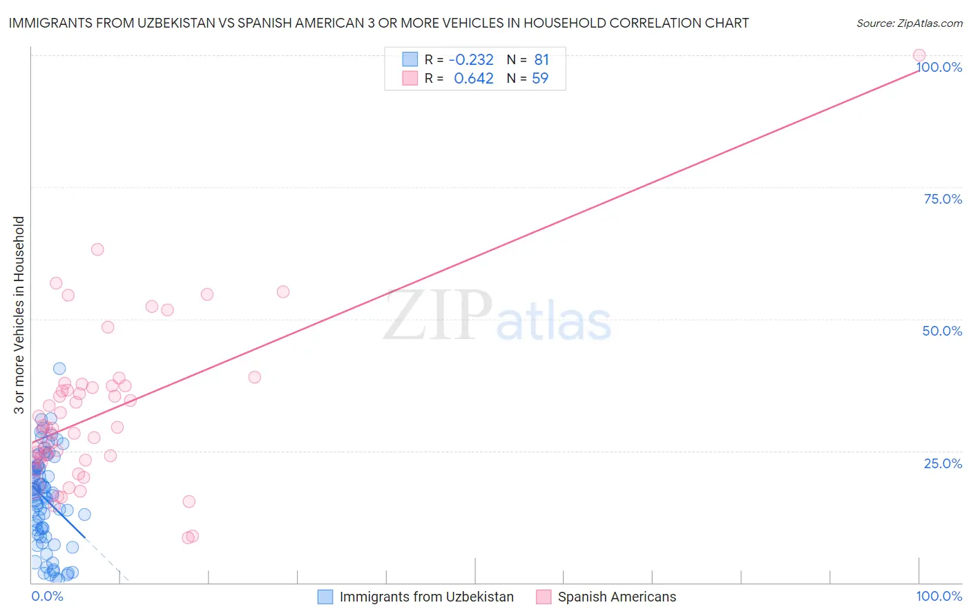 Immigrants from Uzbekistan vs Spanish American 3 or more Vehicles in Household