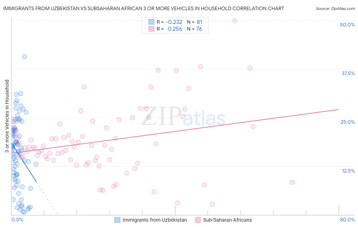 Immigrants from Uzbekistan vs Subsaharan African 3 or more Vehicles in Household