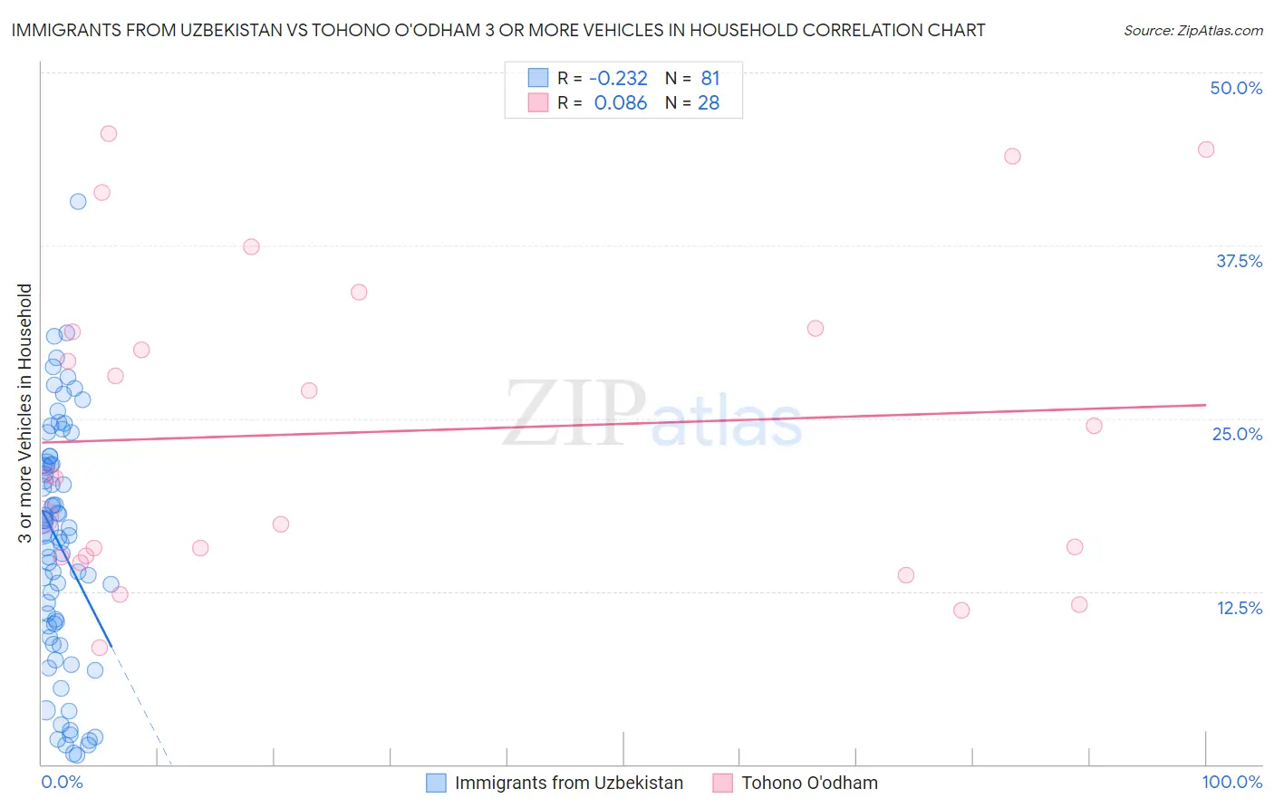 Immigrants from Uzbekistan vs Tohono O'odham 3 or more Vehicles in Household