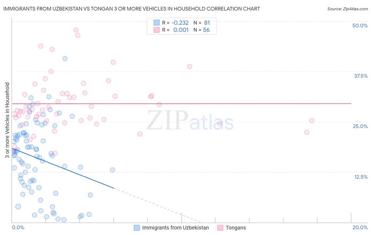 Immigrants from Uzbekistan vs Tongan 3 or more Vehicles in Household