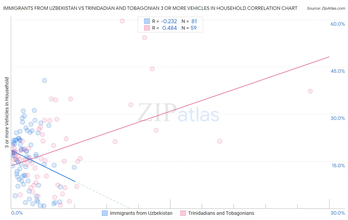 Immigrants from Uzbekistan vs Trinidadian and Tobagonian 3 or more Vehicles in Household