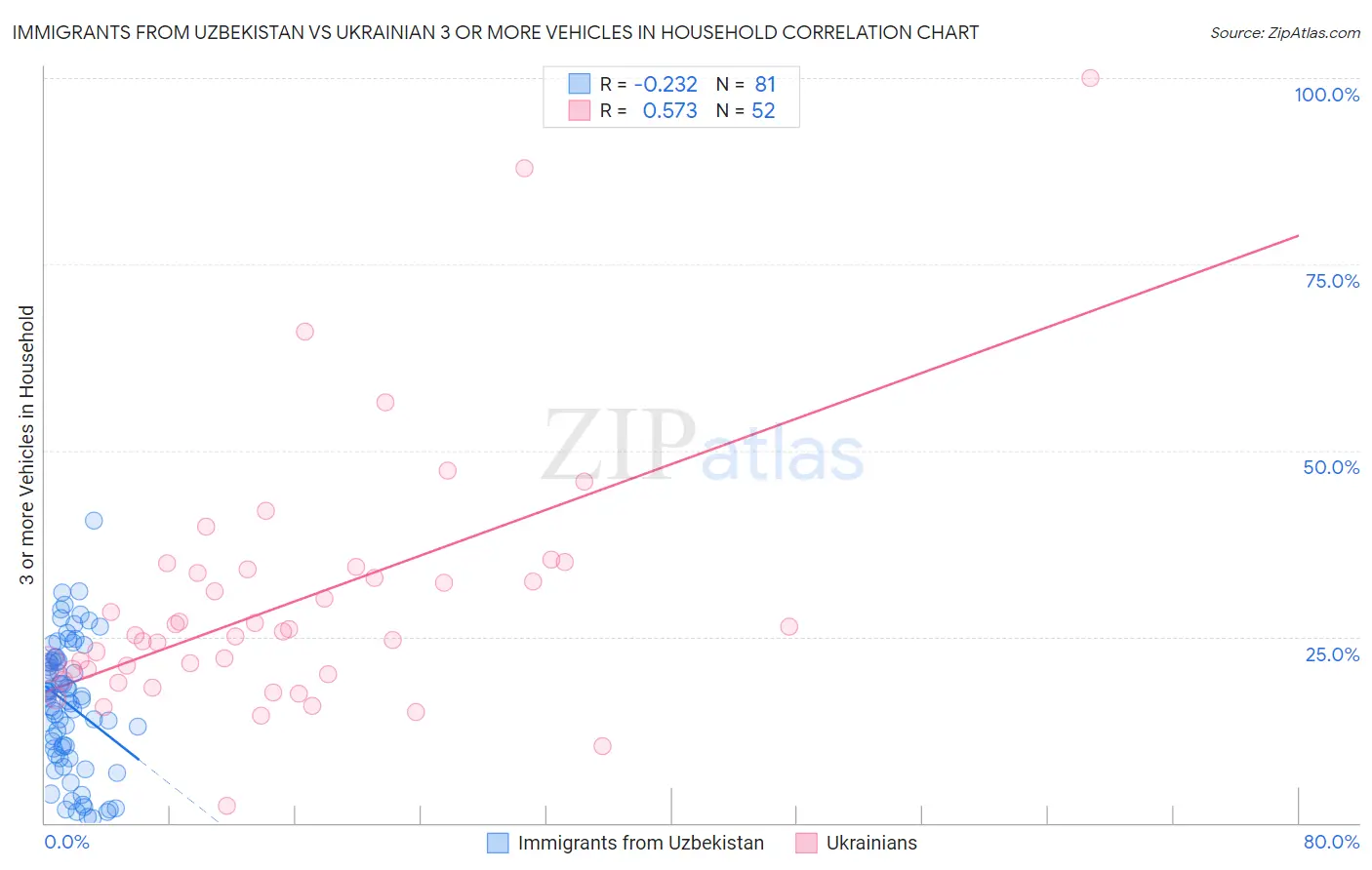 Immigrants from Uzbekistan vs Ukrainian 3 or more Vehicles in Household