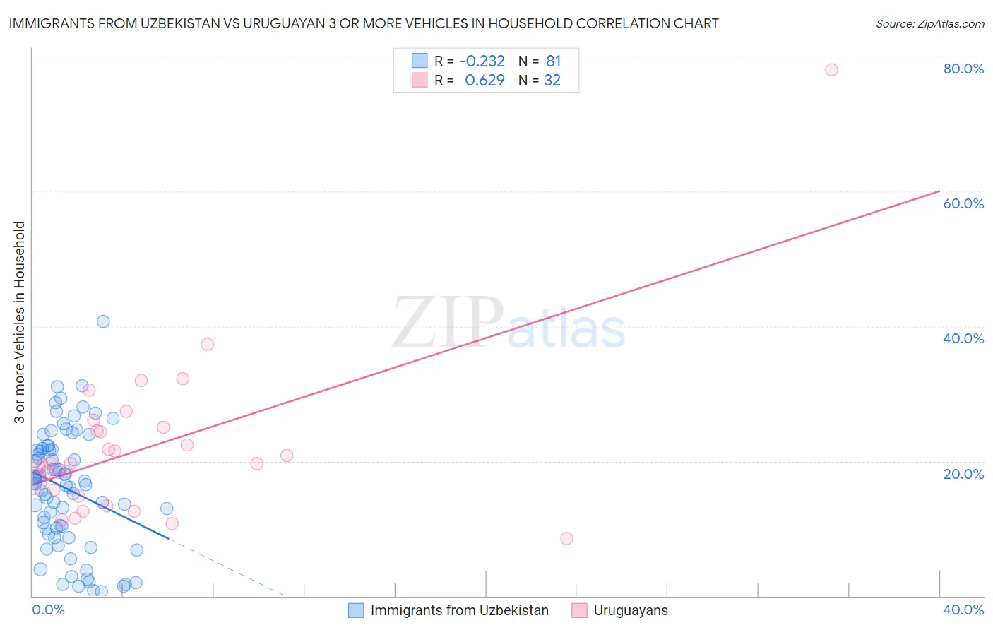 Immigrants from Uzbekistan vs Uruguayan 3 or more Vehicles in Household