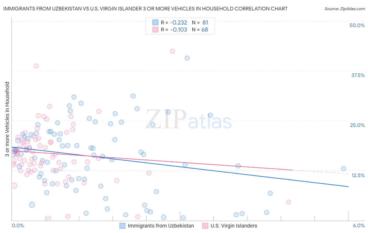 Immigrants from Uzbekistan vs U.S. Virgin Islander 3 or more Vehicles in Household