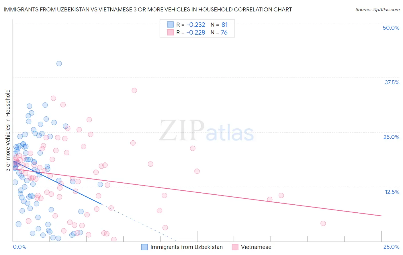 Immigrants from Uzbekistan vs Vietnamese 3 or more Vehicles in Household