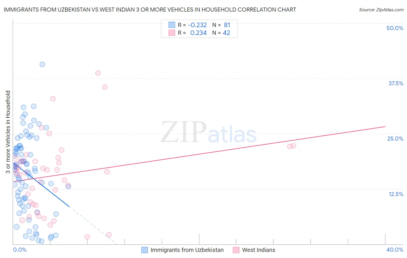 Immigrants from Uzbekistan vs West Indian 3 or more Vehicles in Household