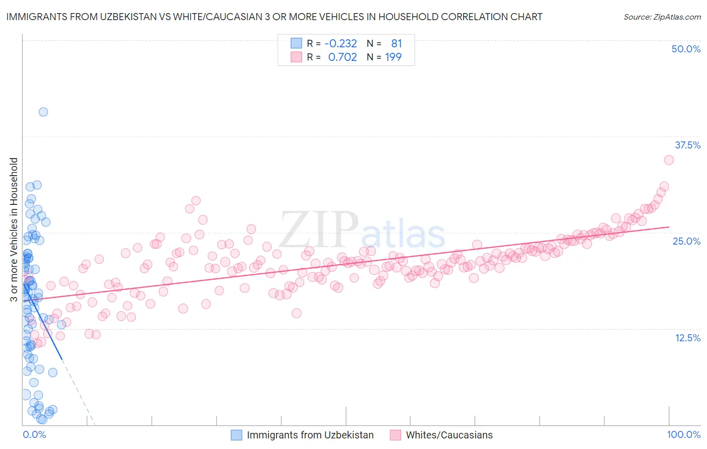 Immigrants from Uzbekistan vs White/Caucasian 3 or more Vehicles in Household
