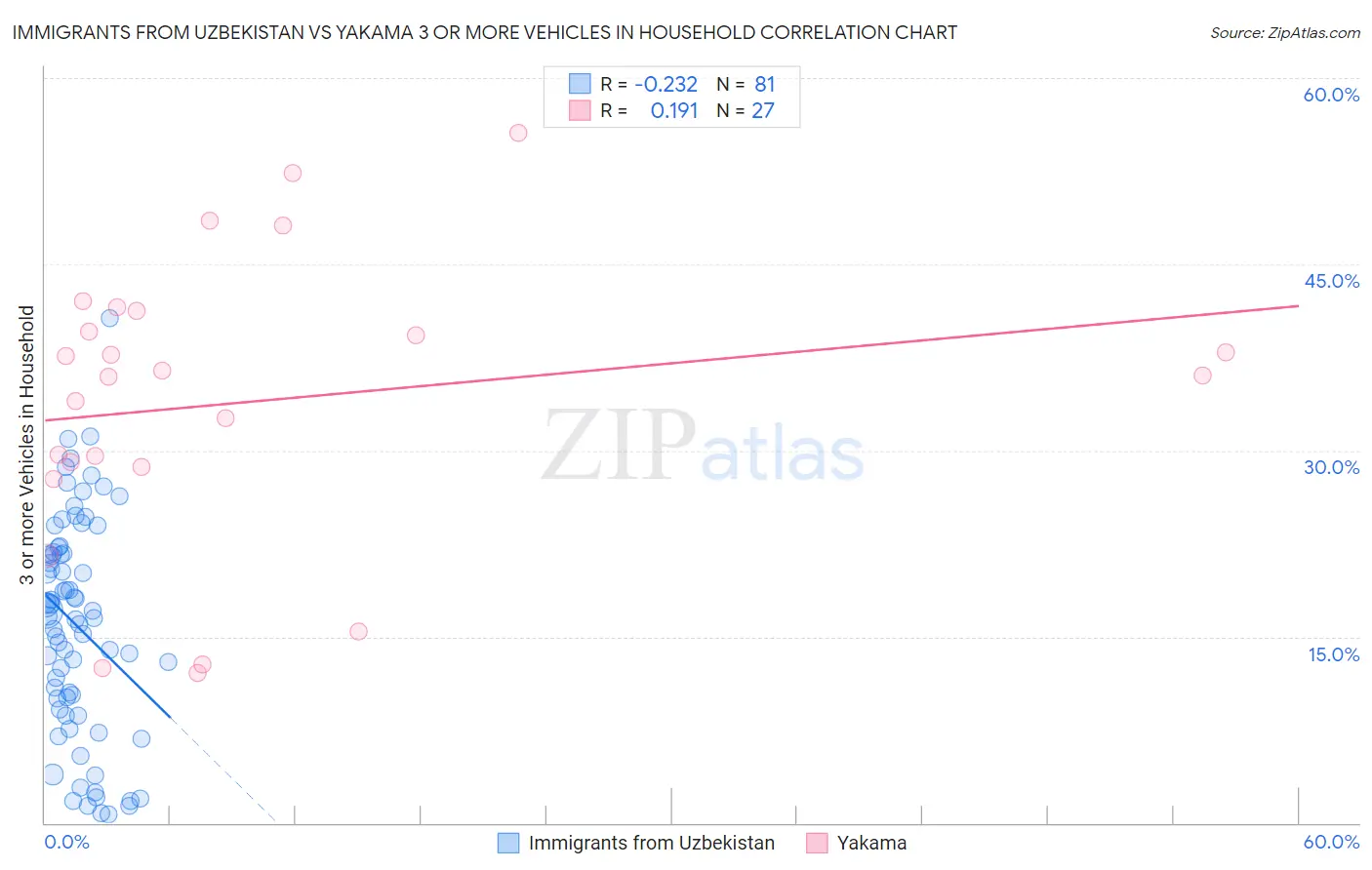 Immigrants from Uzbekistan vs Yakama 3 or more Vehicles in Household