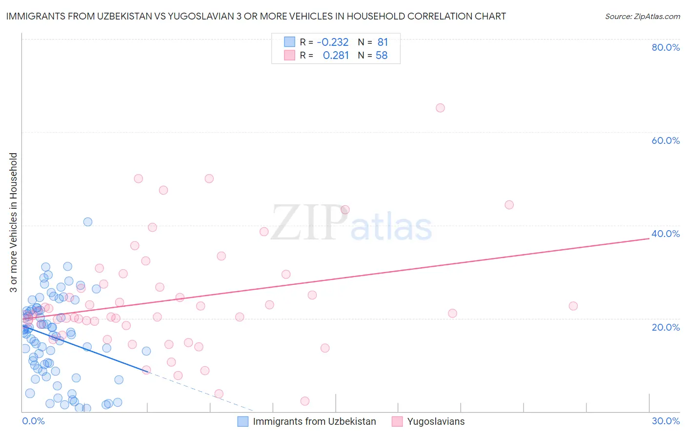 Immigrants from Uzbekistan vs Yugoslavian 3 or more Vehicles in Household