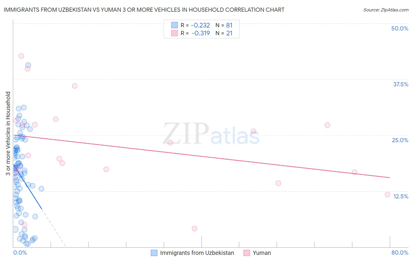 Immigrants from Uzbekistan vs Yuman 3 or more Vehicles in Household