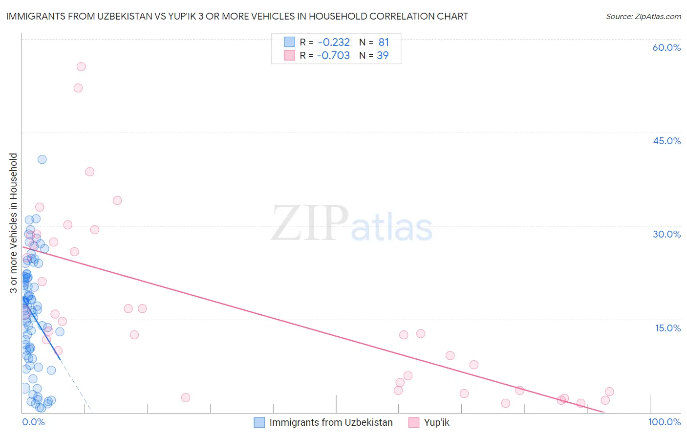 Immigrants from Uzbekistan vs Yup'ik 3 or more Vehicles in Household