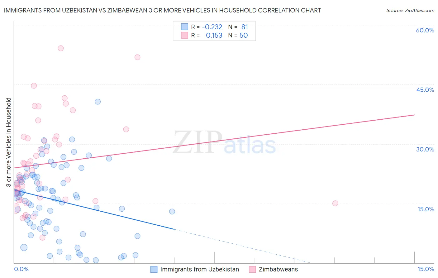 Immigrants from Uzbekistan vs Zimbabwean 3 or more Vehicles in Household