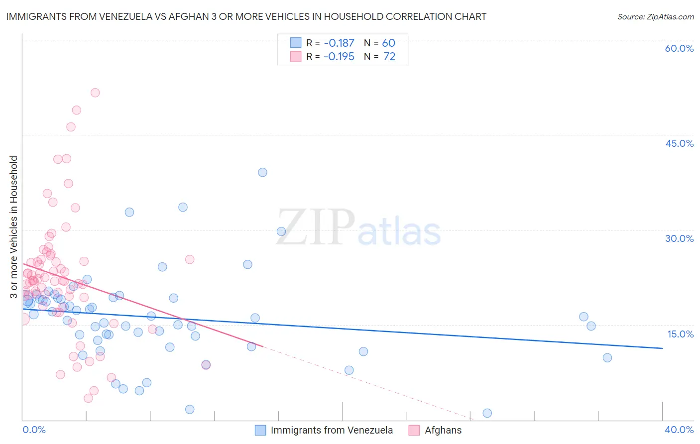 Immigrants from Venezuela vs Afghan 3 or more Vehicles in Household