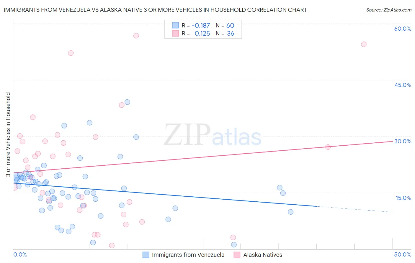 Immigrants from Venezuela vs Alaska Native 3 or more Vehicles in Household