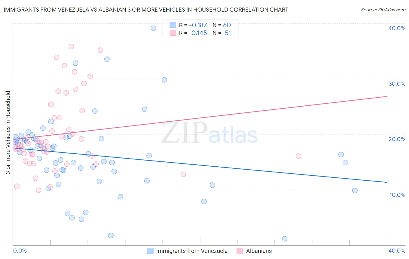 Immigrants from Venezuela vs Albanian 3 or more Vehicles in Household