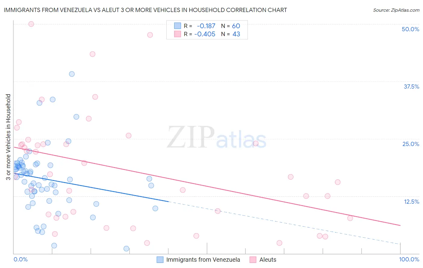 Immigrants from Venezuela vs Aleut 3 or more Vehicles in Household