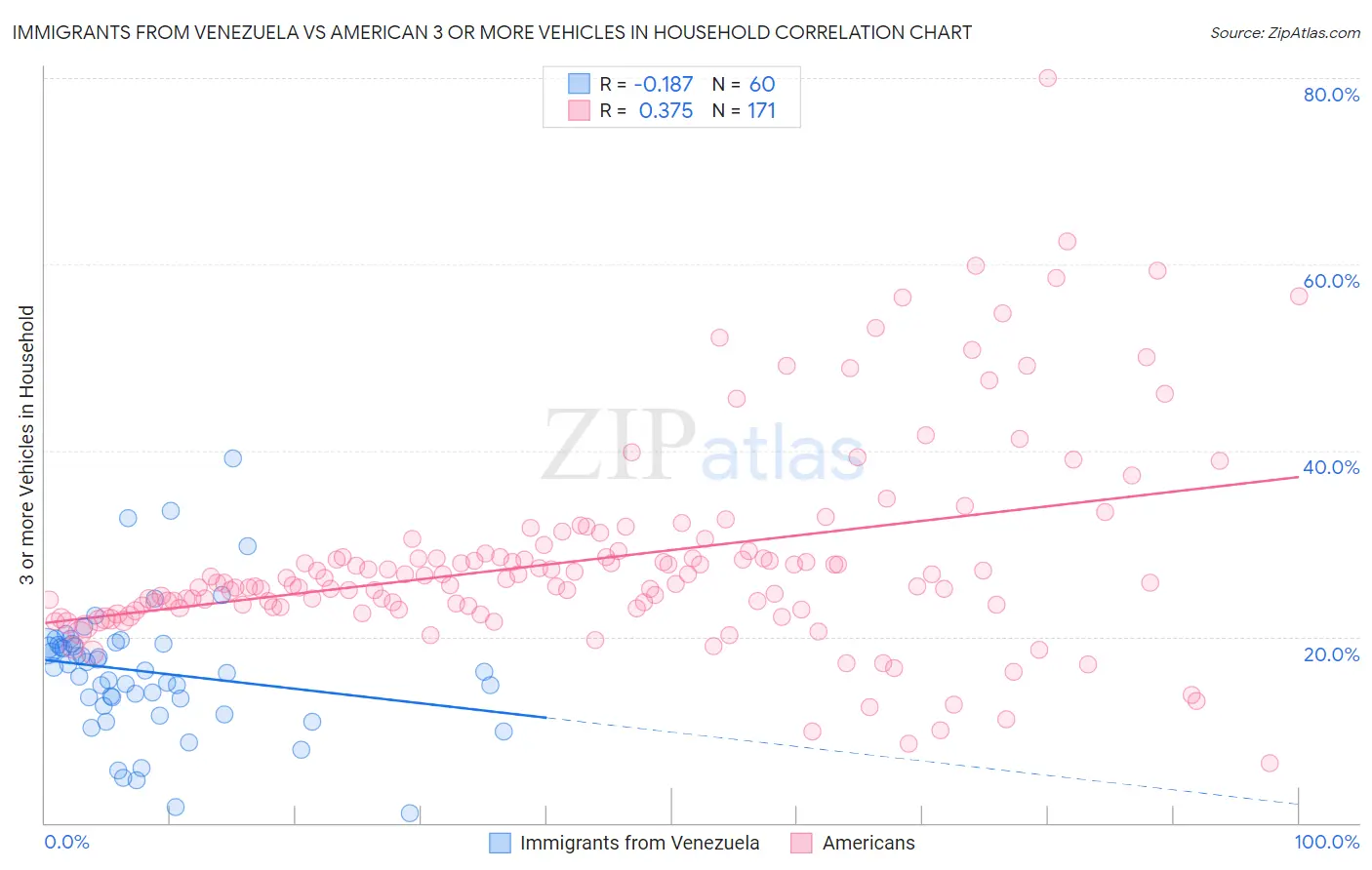 Immigrants from Venezuela vs American 3 or more Vehicles in Household