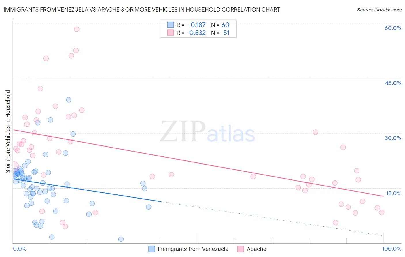 Immigrants from Venezuela vs Apache 3 or more Vehicles in Household