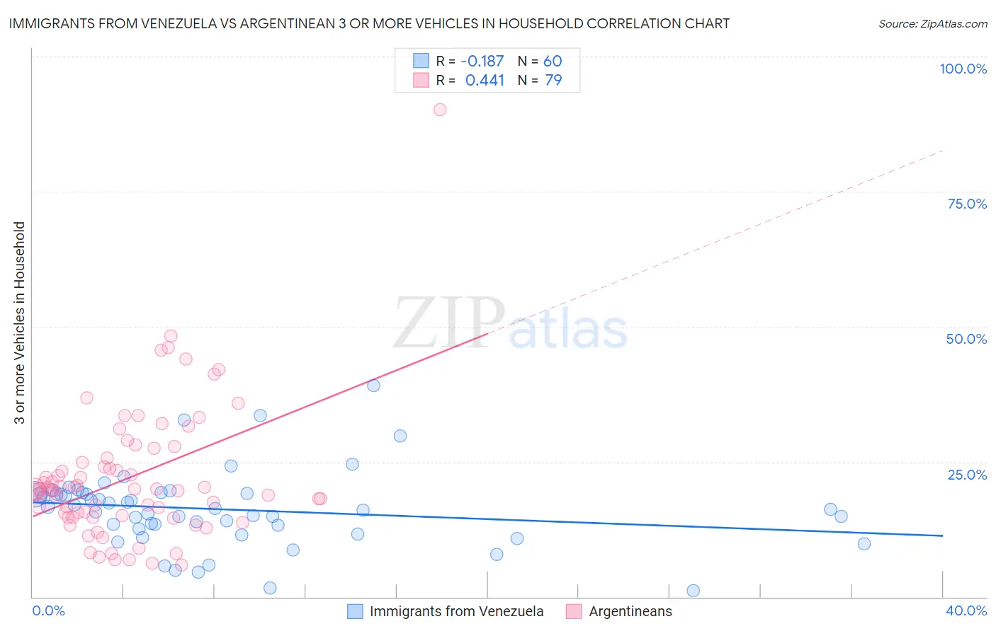 Immigrants from Venezuela vs Argentinean 3 or more Vehicles in Household
