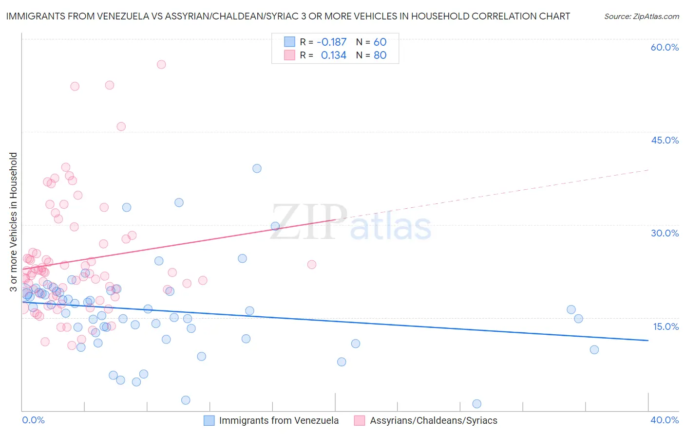 Immigrants from Venezuela vs Assyrian/Chaldean/Syriac 3 or more Vehicles in Household