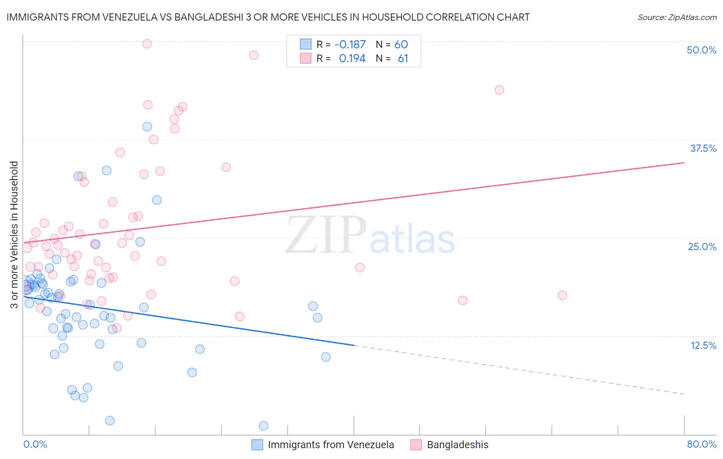 Immigrants from Venezuela vs Bangladeshi 3 or more Vehicles in Household