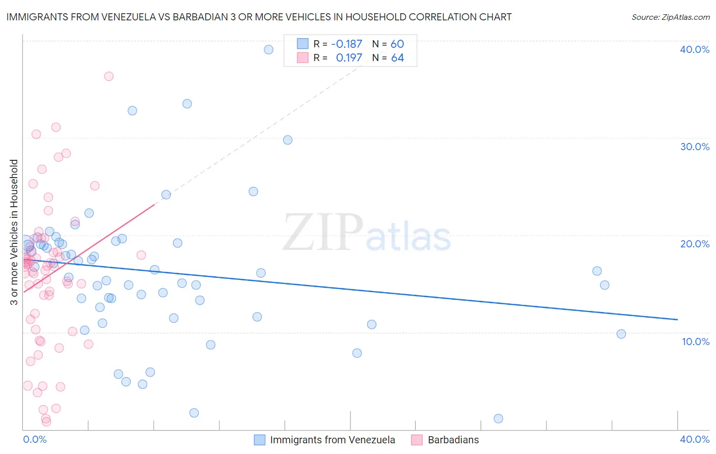 Immigrants from Venezuela vs Barbadian 3 or more Vehicles in Household