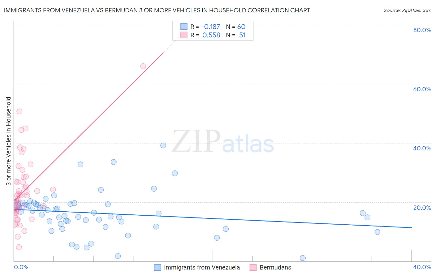 Immigrants from Venezuela vs Bermudan 3 or more Vehicles in Household