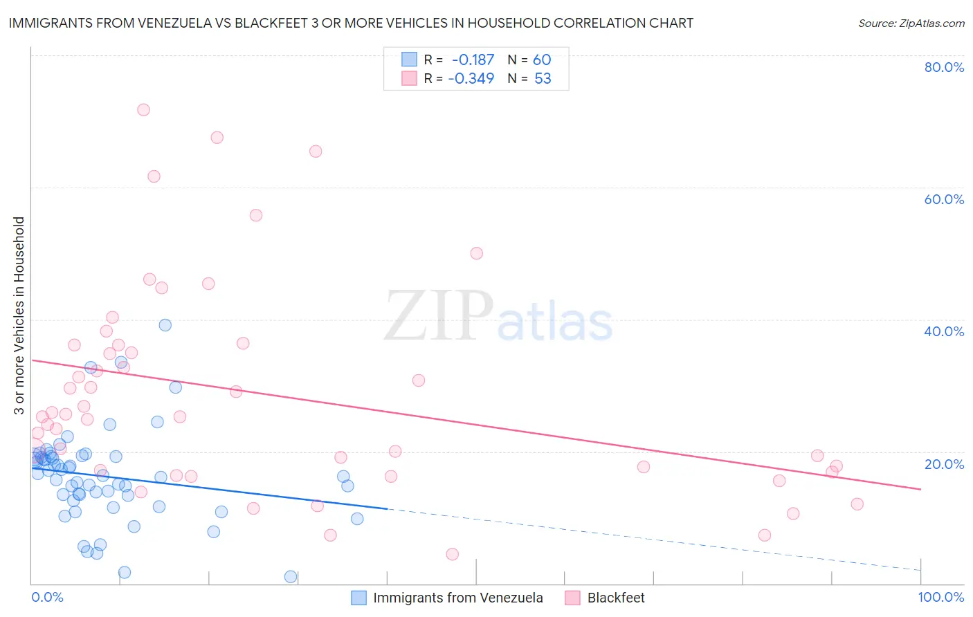Immigrants from Venezuela vs Blackfeet 3 or more Vehicles in Household