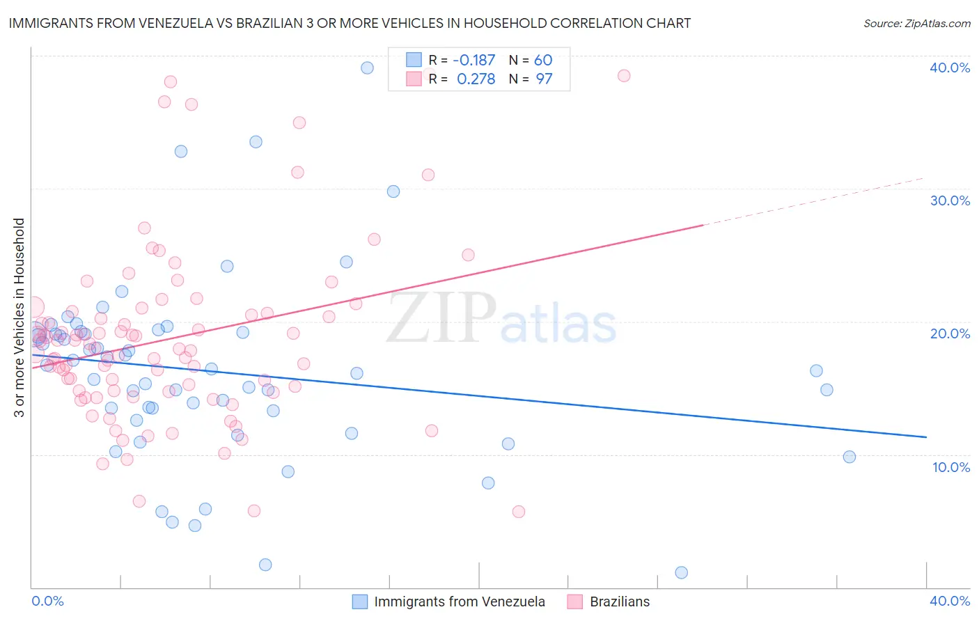 Immigrants from Venezuela vs Brazilian 3 or more Vehicles in Household