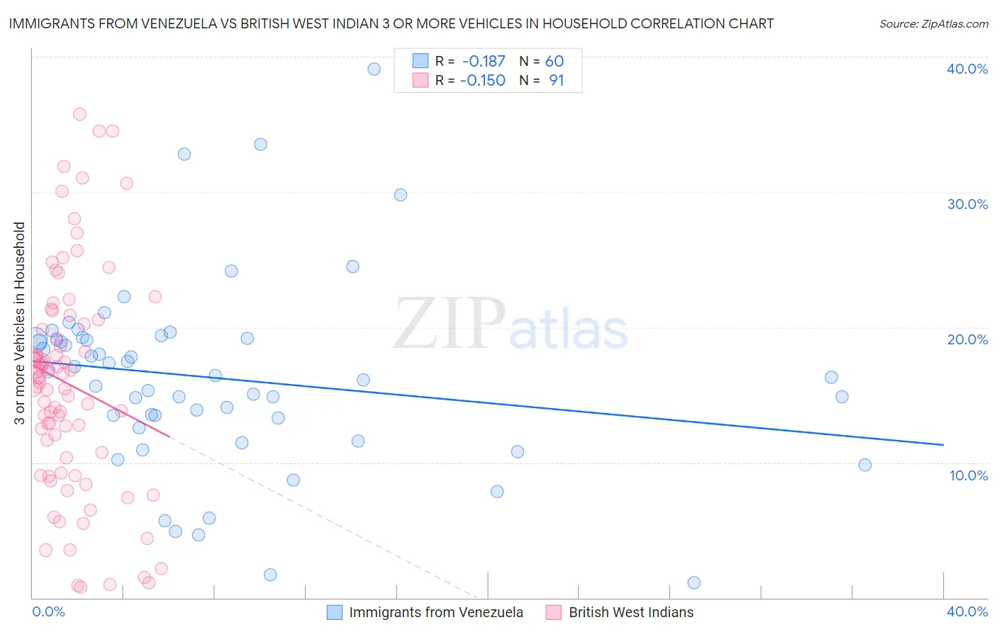 Immigrants from Venezuela vs British West Indian 3 or more Vehicles in Household
