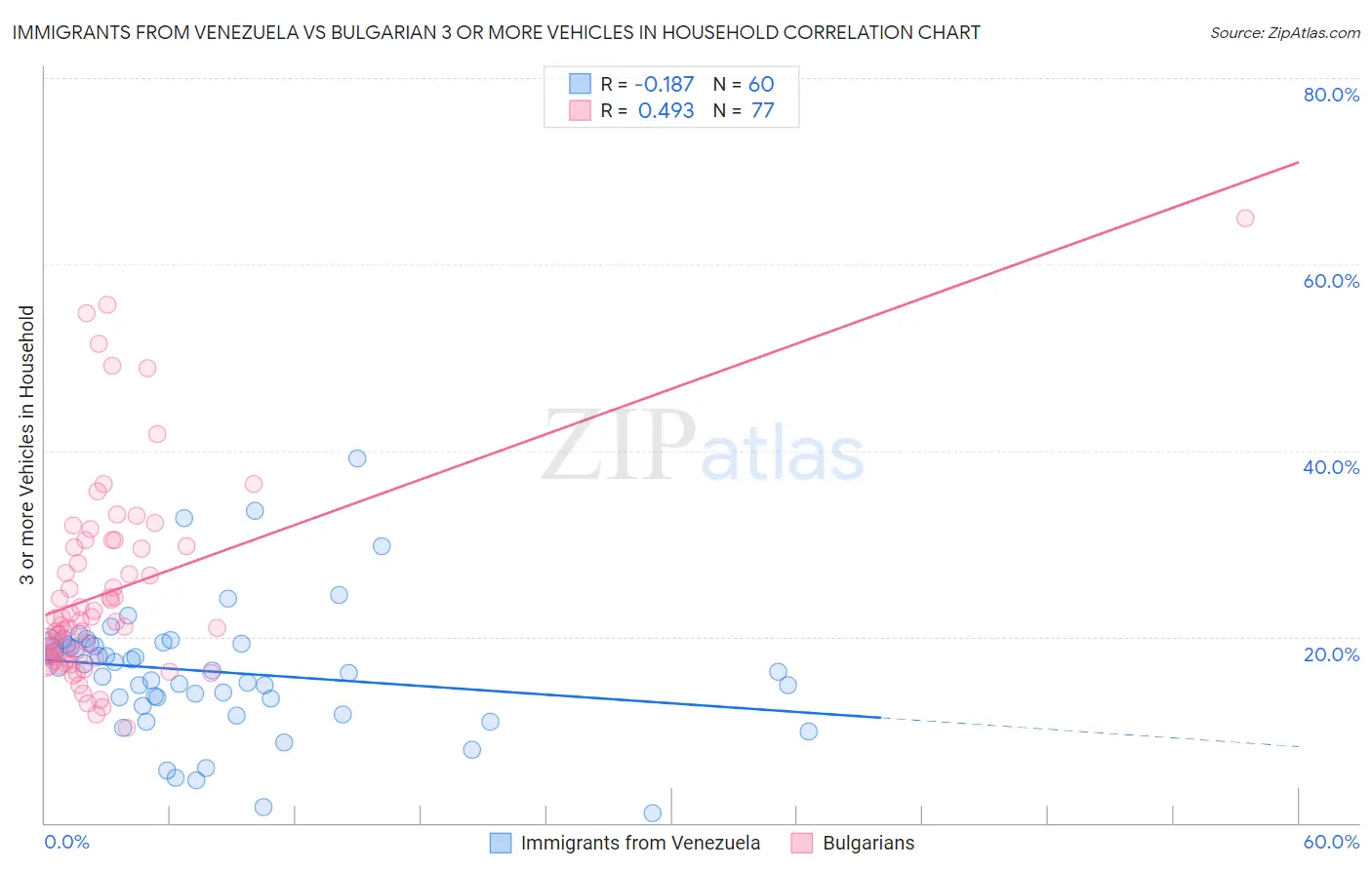 Immigrants from Venezuela vs Bulgarian 3 or more Vehicles in Household
