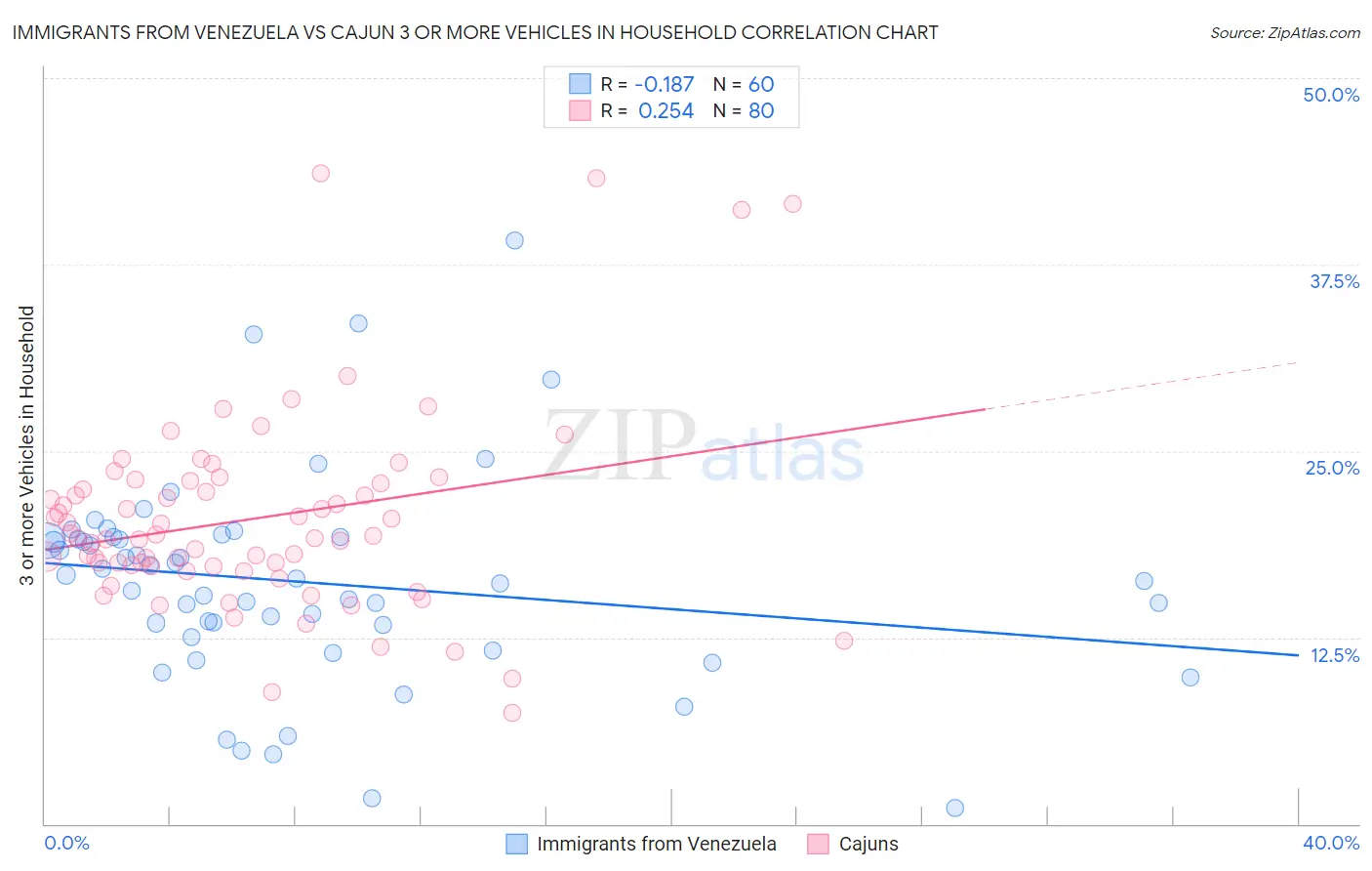 Immigrants from Venezuela vs Cajun 3 or more Vehicles in Household