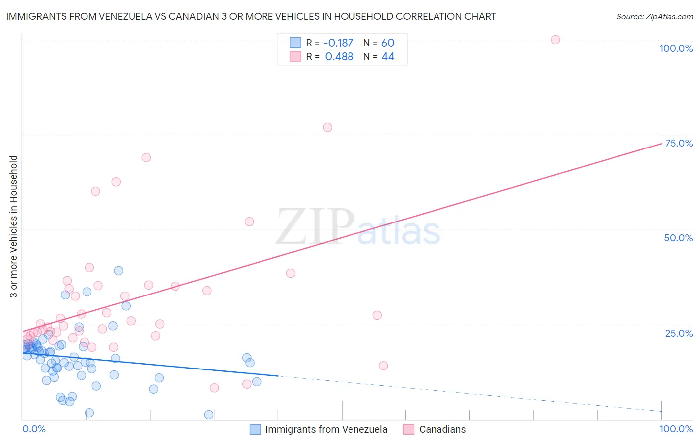 Immigrants from Venezuela vs Canadian 3 or more Vehicles in Household