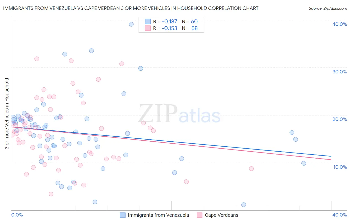 Immigrants from Venezuela vs Cape Verdean 3 or more Vehicles in Household