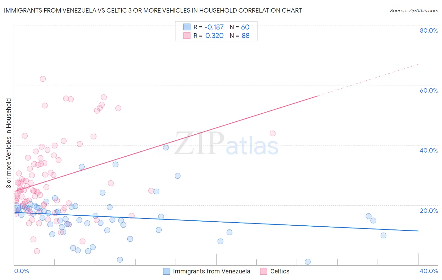 Immigrants from Venezuela vs Celtic 3 or more Vehicles in Household