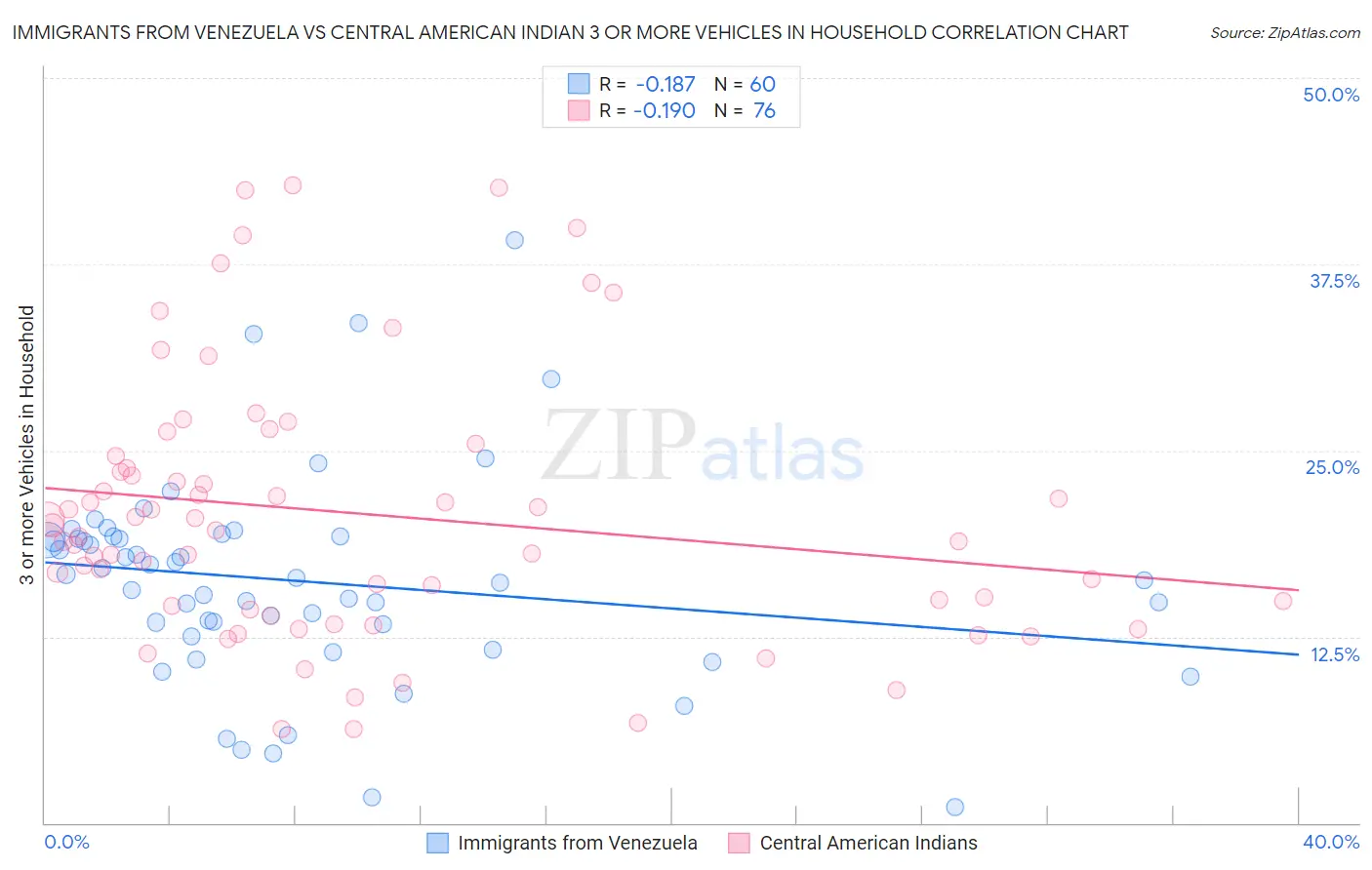 Immigrants from Venezuela vs Central American Indian 3 or more Vehicles in Household